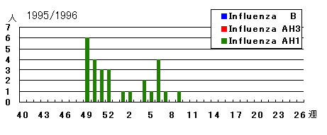 1995/1996年シーズンのインフルエンザウイルス検出状況