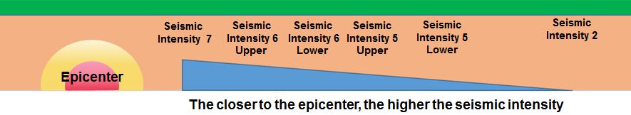 Seismic Intensity and the Epicenter