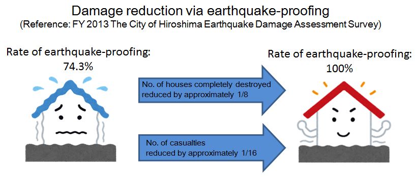 Earthquake proofing