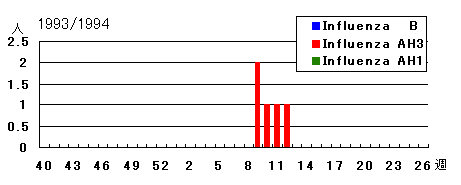 1993/1994年シーズンのインフルエンザウイルス検出状況
