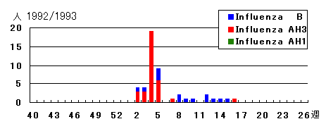 1992/1993年シーズンのインフルエンザウイルス検出状況