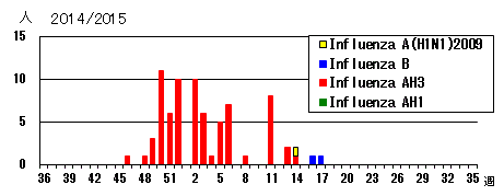 2014/15シーズンのインフルエンザウイルス検出状況