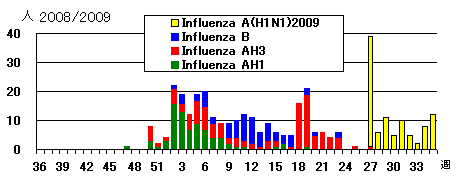 2008/09シーズンのインフルエンザウイルス検出状況