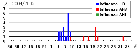 2004/2005年シーズンのインフルエンザウイルス検出状況