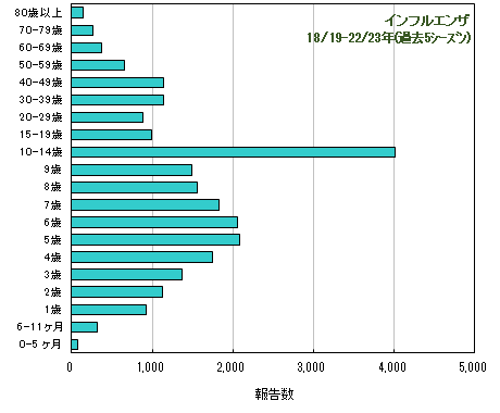 過去5シーズンの年齢階層別報告数（インフルエンザ）