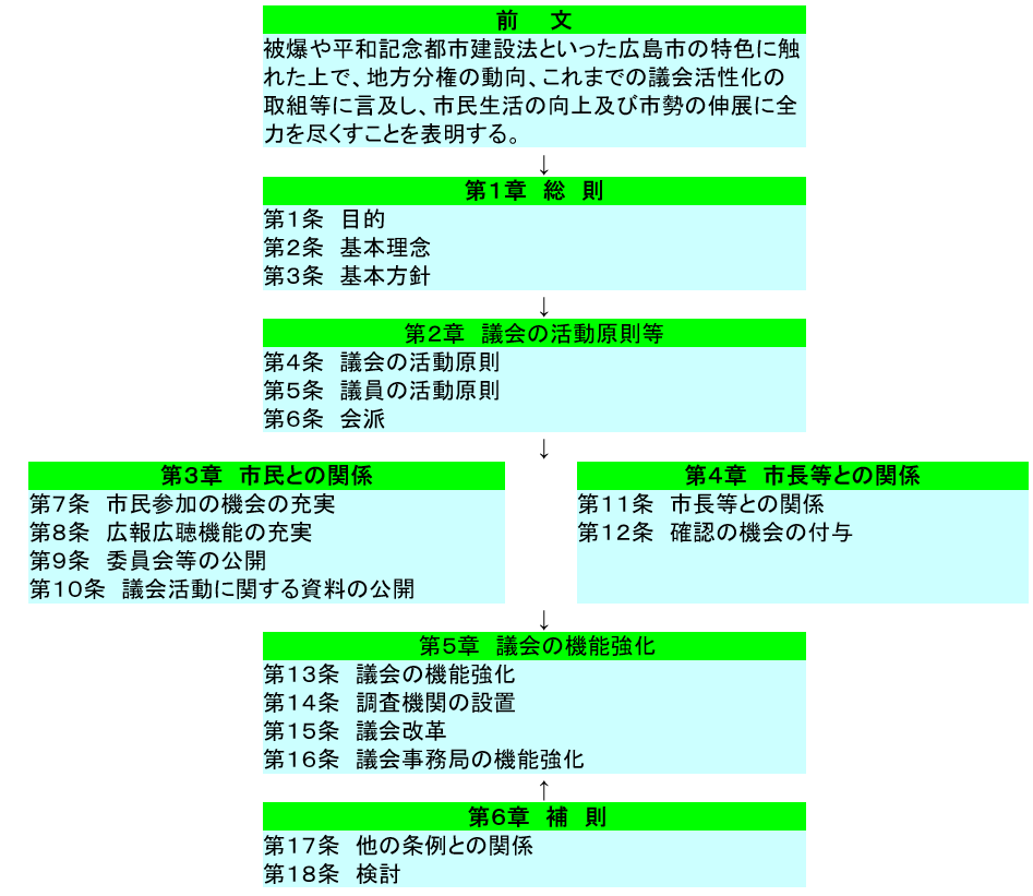 広島市議会基本条例（案）イメージ図の画像