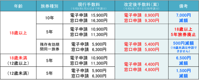 旅券手数料の改定案