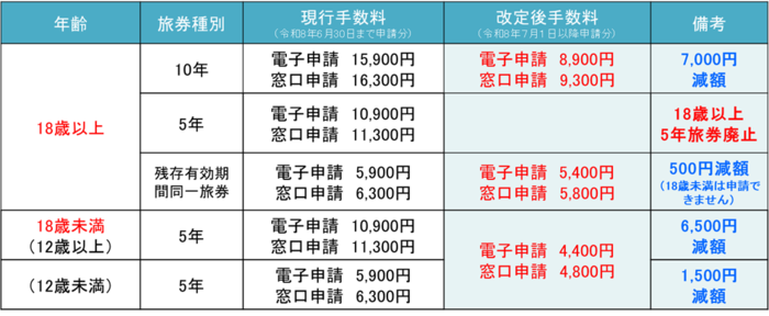 旅券手数料の改定案