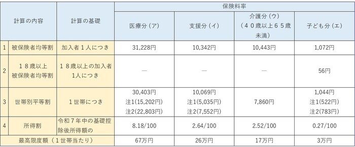 被保険者均等は医療分 31,228円支援分 10,342円介護分10,443円子ども分 1,072円18歳以上 被保険者均等割医療分―支援分―介護分 ―子ども分 56円世帯別平等割医療分 30,403円 支援分 10,069円 介護分 7,860円子ども分1,044円所得割令和7年中の基礎控除後所得額の医療分8.18/100支援分2.64/100介護分 2.52/100子ども分 0.27/100、限度額医療分67万円支援分26万円介護分 17万円子ども分 3万円