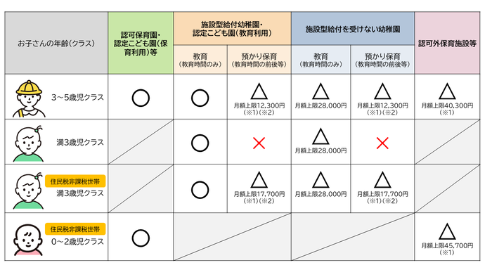 イラスト：無償化の対象と範囲