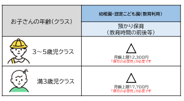 図：預かり保育の無償化範囲