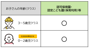 図：保育園、認定こども園の無償化範囲