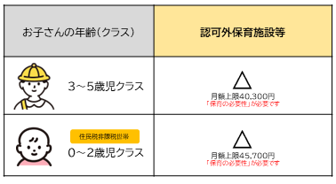 図：認可外保育施設の無償化範囲