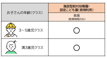 図：移行済幼稚園と認定こども園の無償化範囲