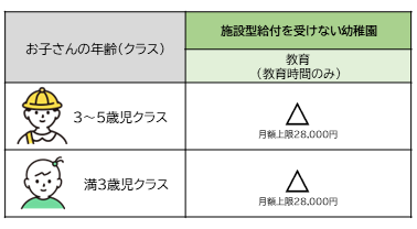 図：幼稚園、認定こども園の無償化範囲
