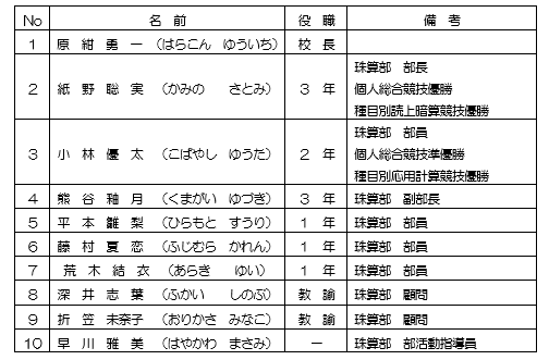 広島市商珠算部表敬訪問名簿