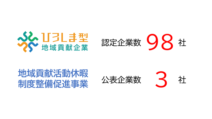 ひろしま型地域貢献企業　認定企業数社　公表企業数98社
