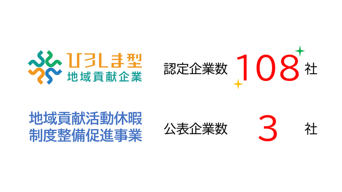 ひろしま型地域貢献企業　認定企業数社　公表企業数108社