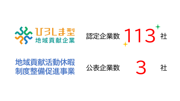 ひろしま型地域貢献企業　認定企業数社　公表企業数108社
