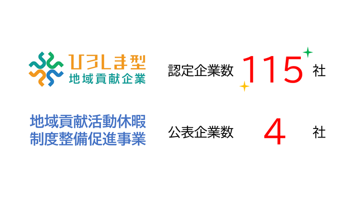 ひろしま型地域貢献企業　認定企業数社　公表企業数108社