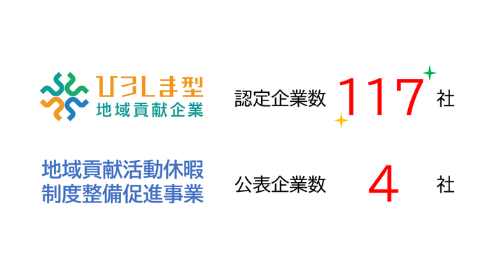 ひろしま型地域貢献企業　認定企業数社　公表企業数117社