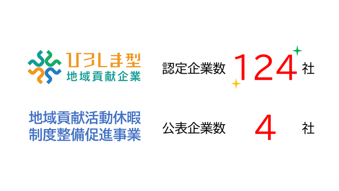 ひろしま型地域貢献企業 認定企業数社 公表企業数124社
