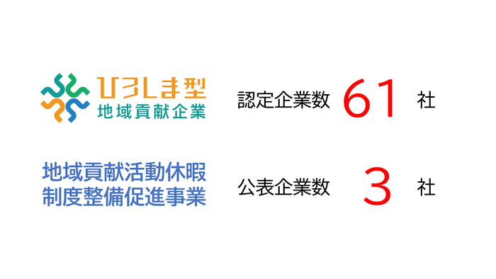 ひろしま型地域貢献企業　認定企業数61社　公表企業数3社