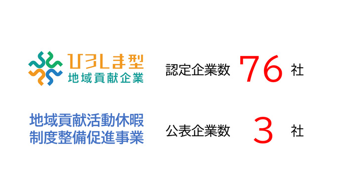 ひろしま型地域貢献企業 認定企業数70社 公表企業数3社