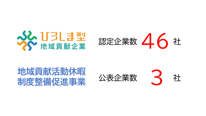 ひろしま型地域貢献企業　認定企業数45社　公表企業数2社