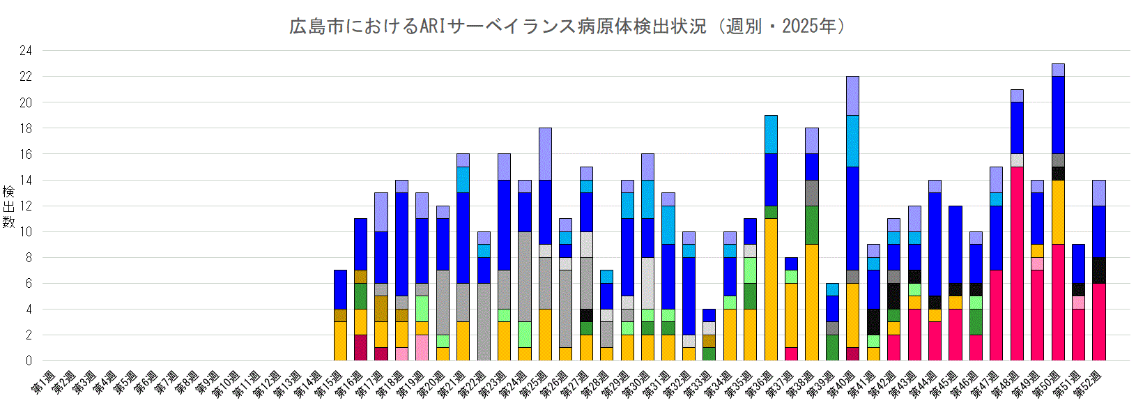 広島市におけるARIサーベイランス病原体検出状況（週別・2025年）
