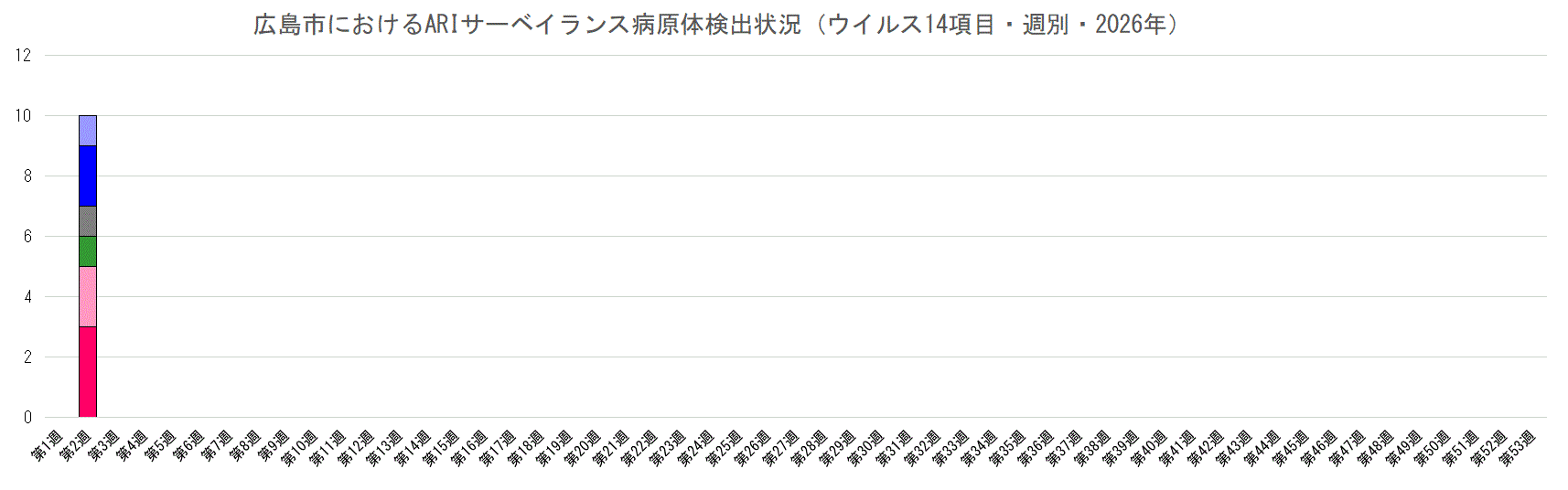 広島市におけるARIサーベイランス病原体検出状況（週別・2026年）