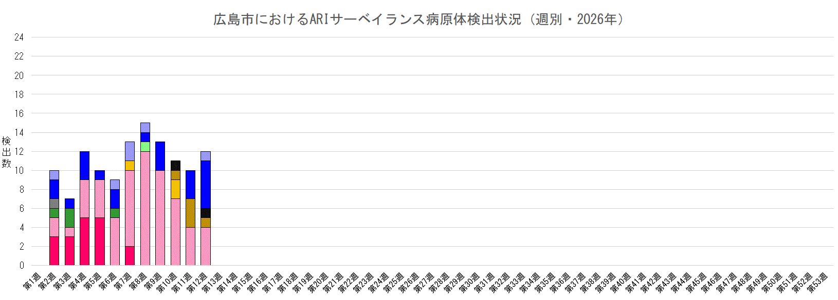 広島市におけるARIサーベイランス病原体検出状況（週別・2026年）