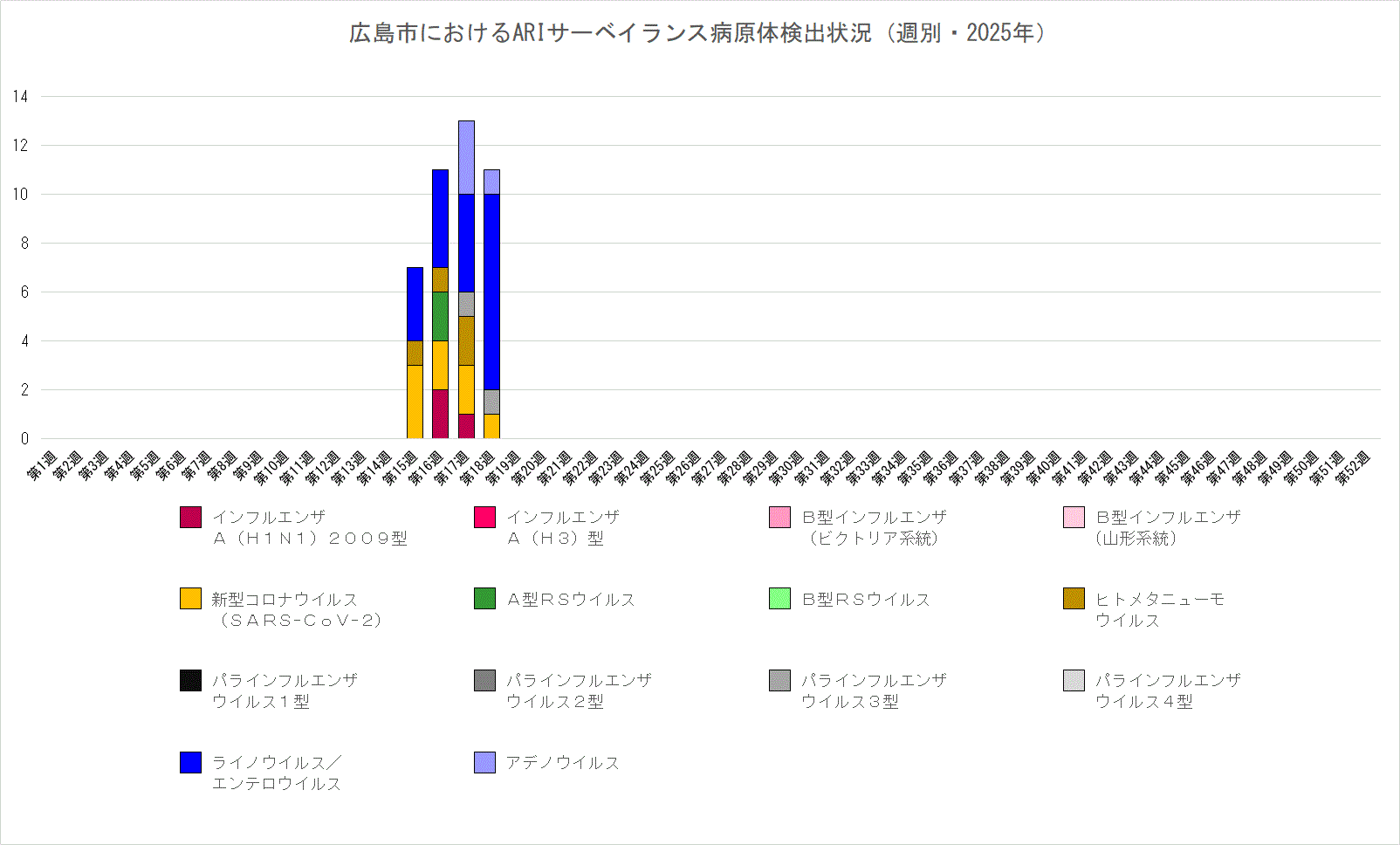 広島市におけるARIサーベイランス病原体検出状況（週別・今年）
