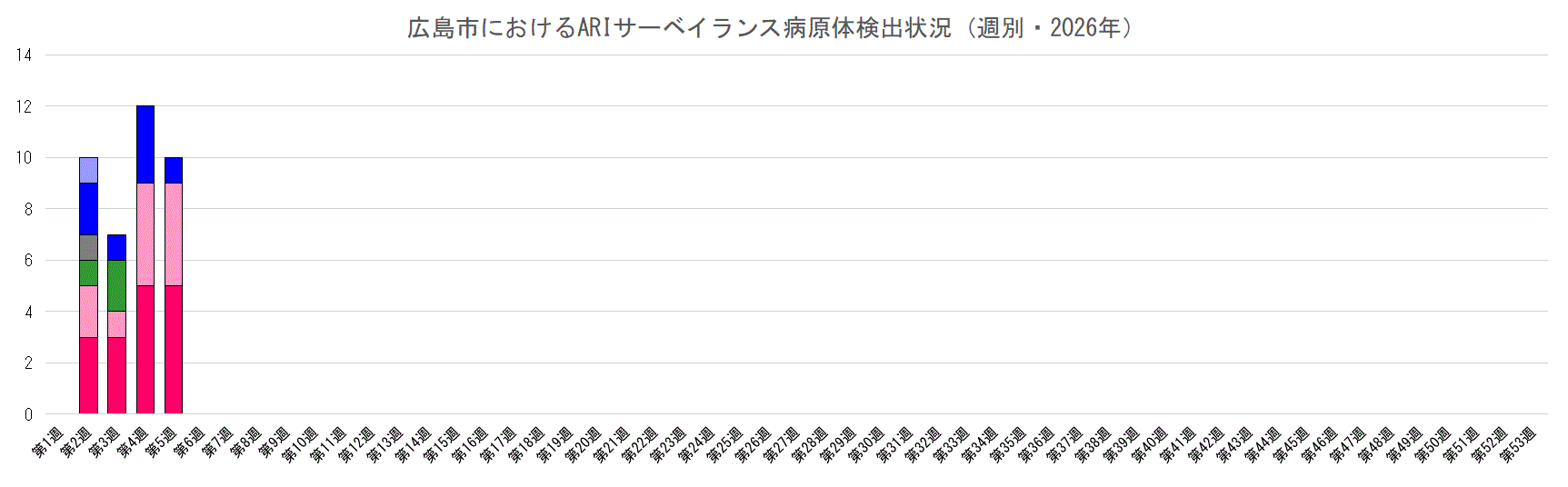 広島市におけるARIサーベイランス病原体検出状況（週別・2026年）