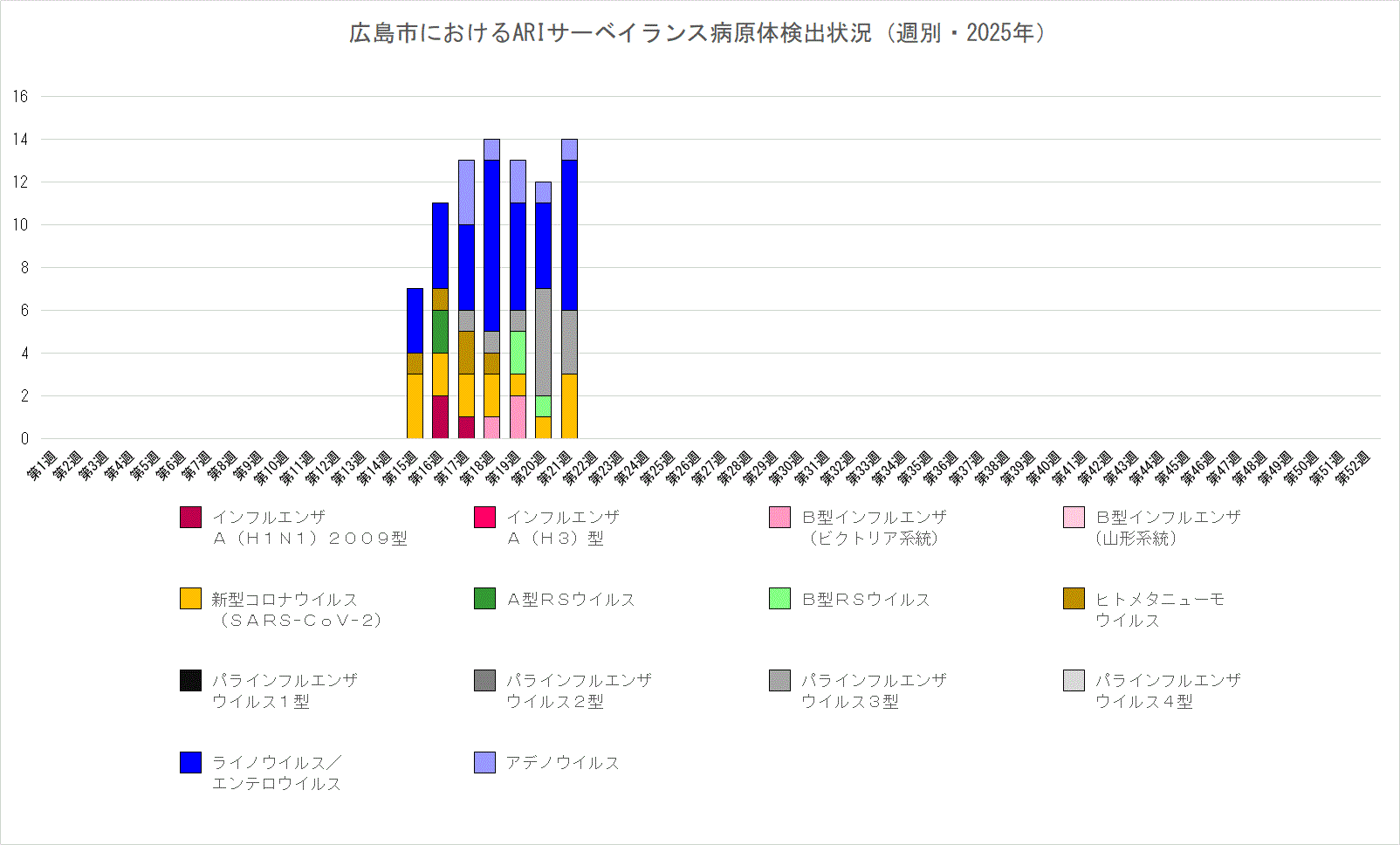 広島市におけるARIサーベイランス病原体検出状況（週別・今年）
