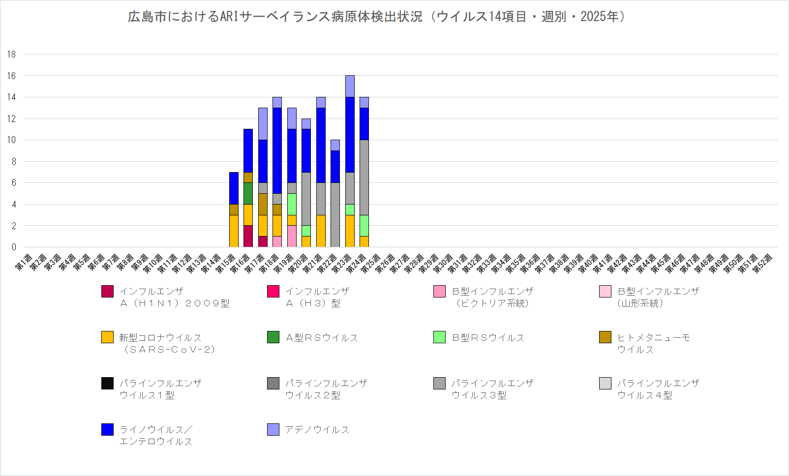 広島市におけるARIサーベイランス病原体検出状況（週別・今年）