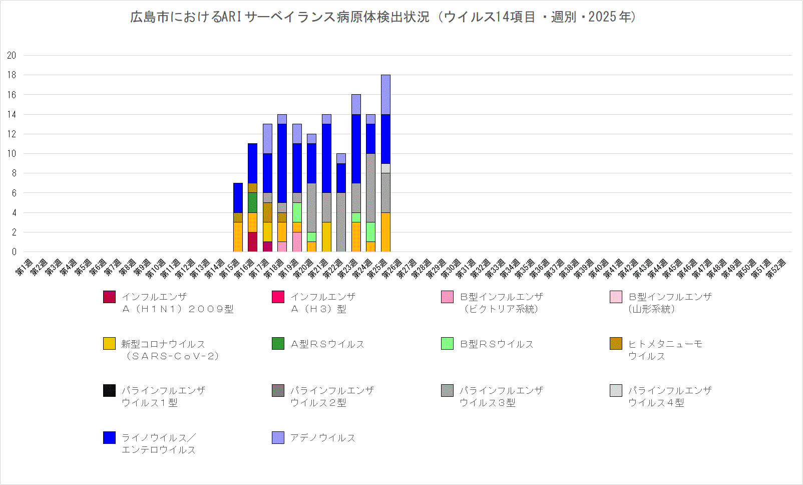 広島市におけるARIサーベイランス病原体検出状況（週別・今年）