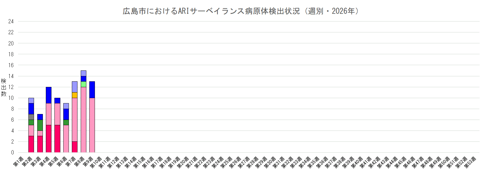広島市におけるARIサーベイランス病原体検出状況（週別・2026年）