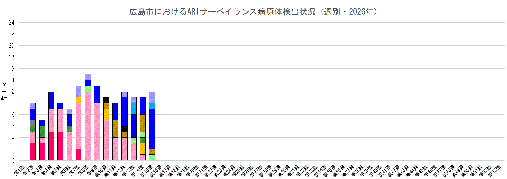広島市におけるARIサーベイランス病原体検出状況（週別・2026年）