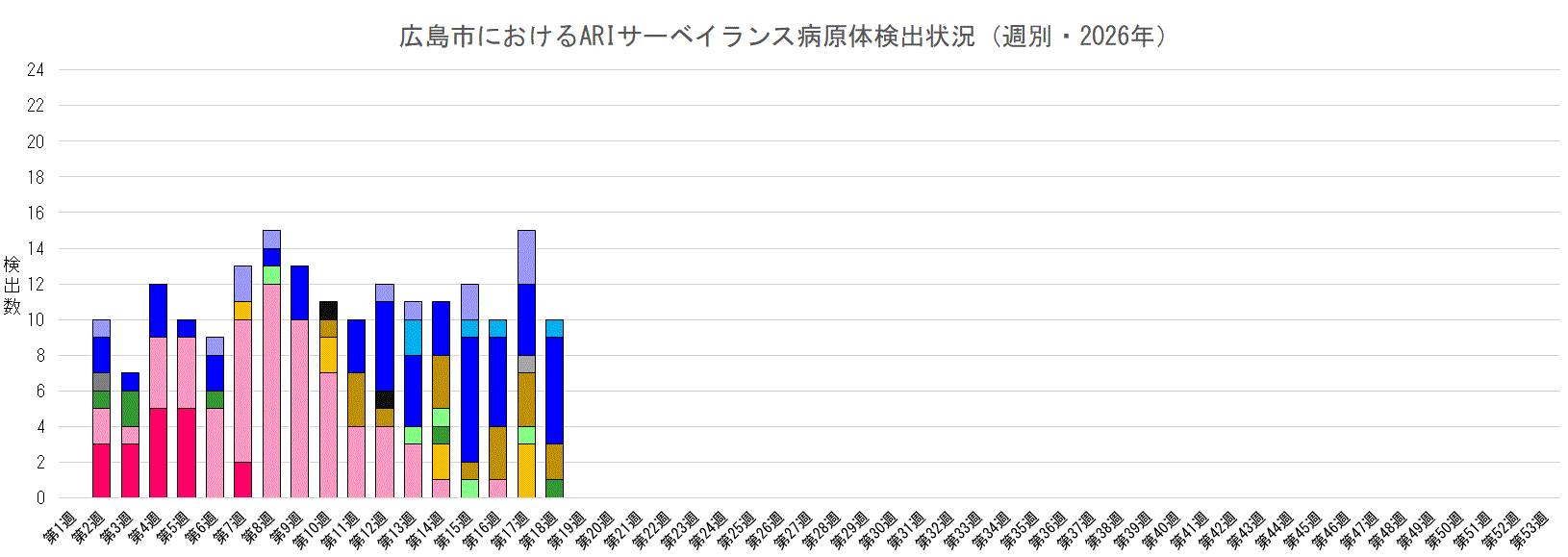 広島市におけるARIサーベイランス病原体検出状況（週別・2026年）