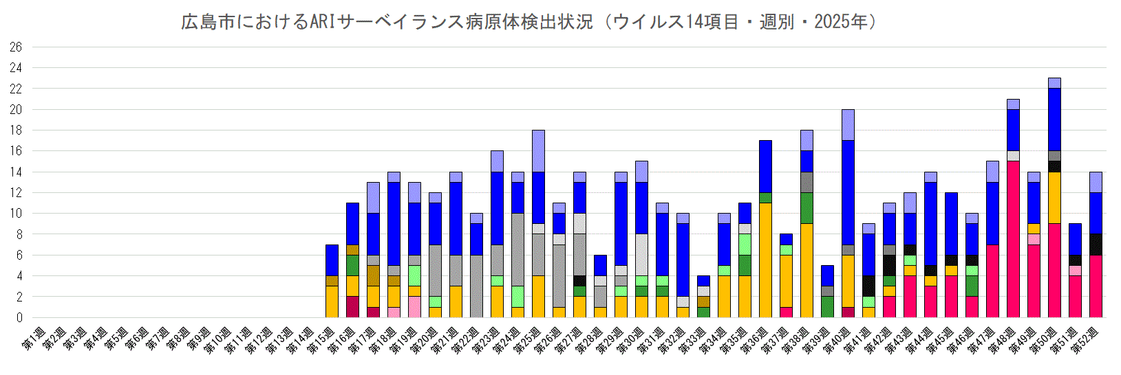 広島市におけるARIサーベイランス病原体検出状況（週別・2025年）