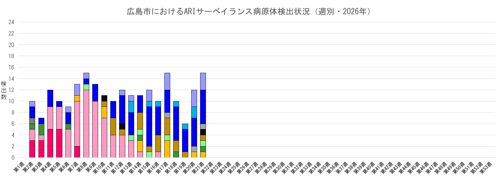 広島市におけるARIサーベイランス病原体検出状況（週別・2026年）