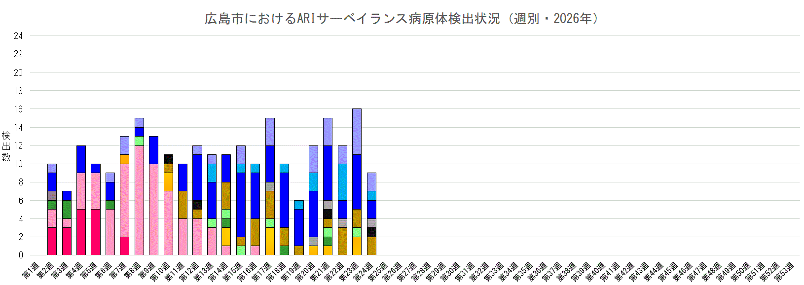 広島市におけるARIサーベイランス病原体検出状況（週別・2026年）