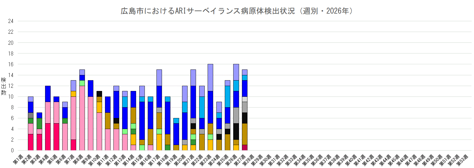 広島市におけるARIサーベイランス病原体検出状況(週別・2026年)