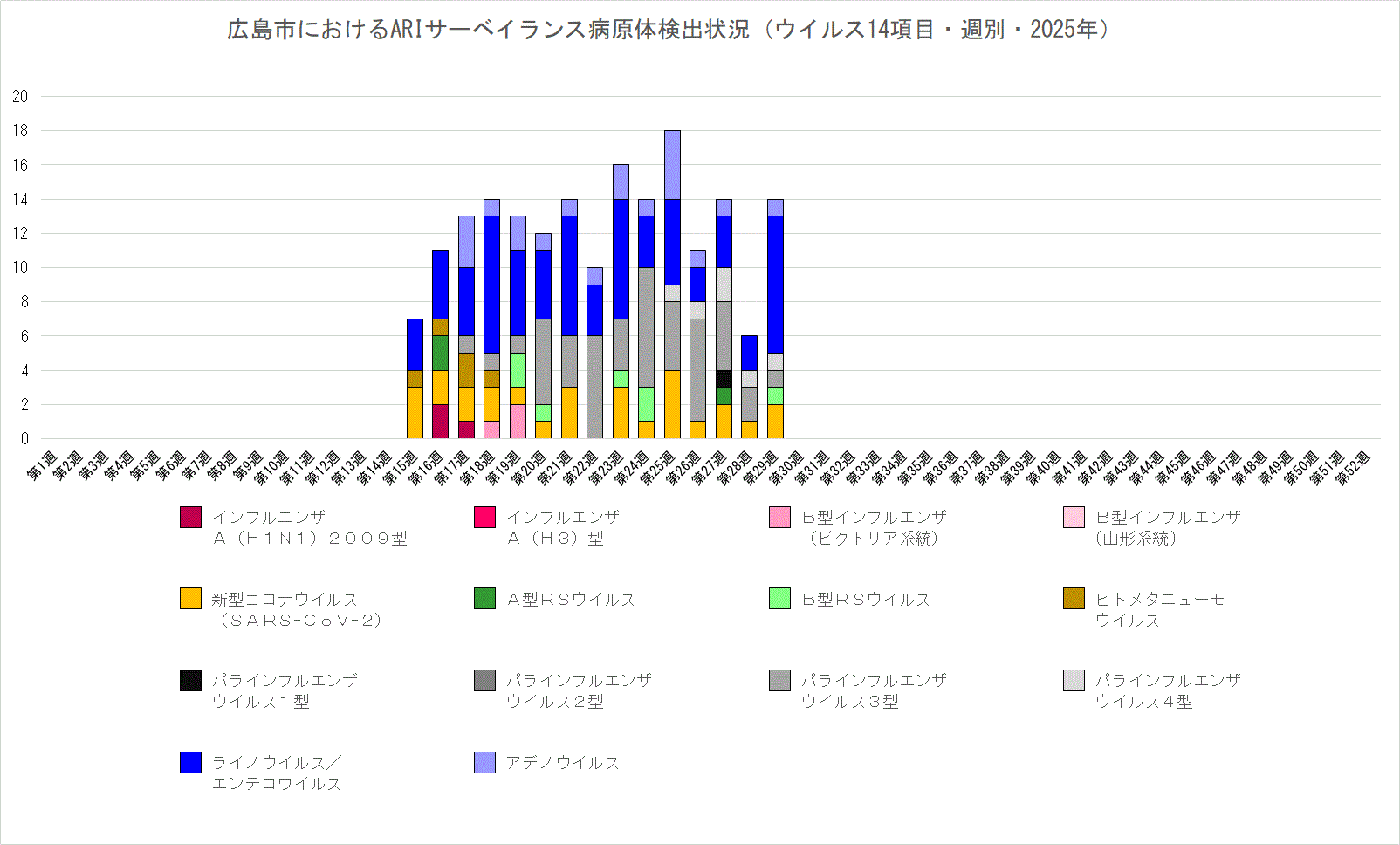 広島市におけるARIサーベイランス病原体検出状況（週別・今年）