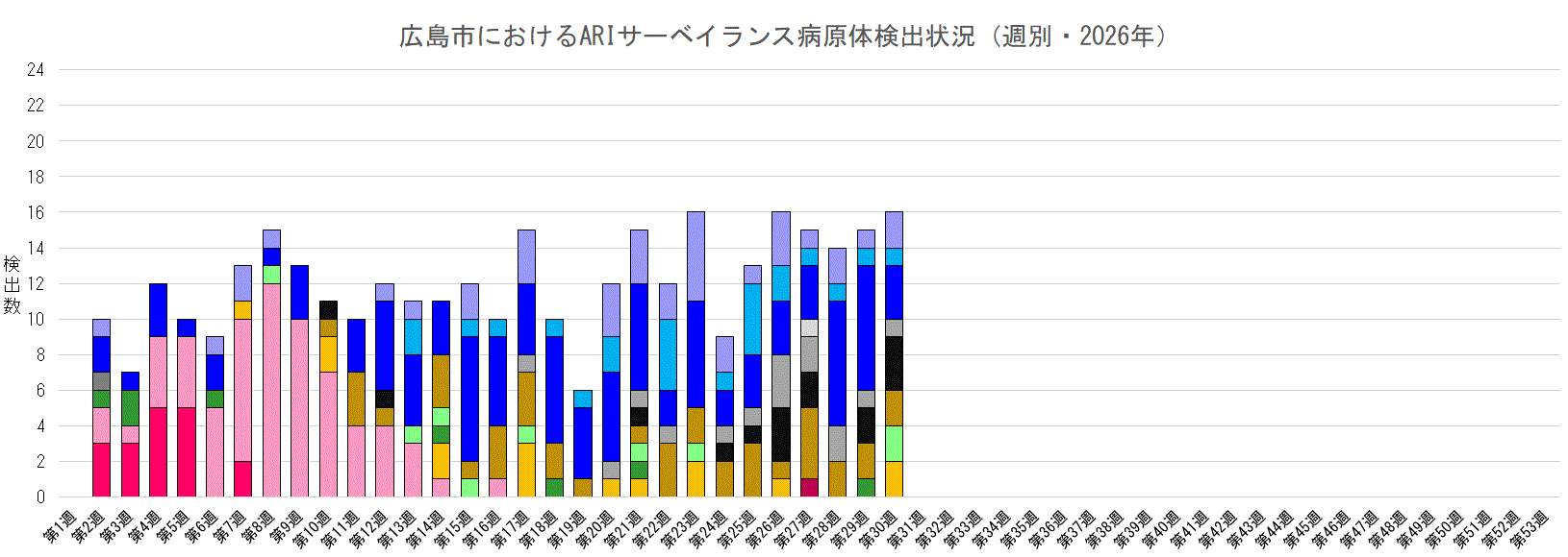 広島市におけるARIサーベイランス病原体検出状況(週別・2026年)