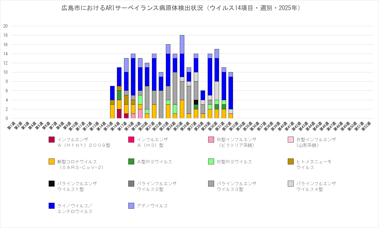 広島市におけるARIサーベイランス病原体検出状況（週別・今年）