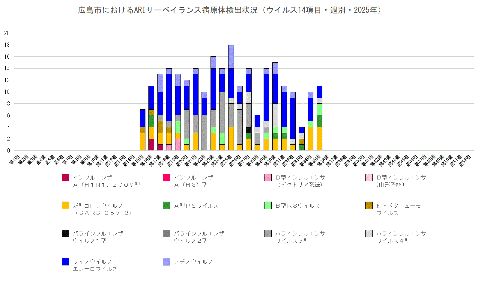 ARIサーベイランス病原体検出状況