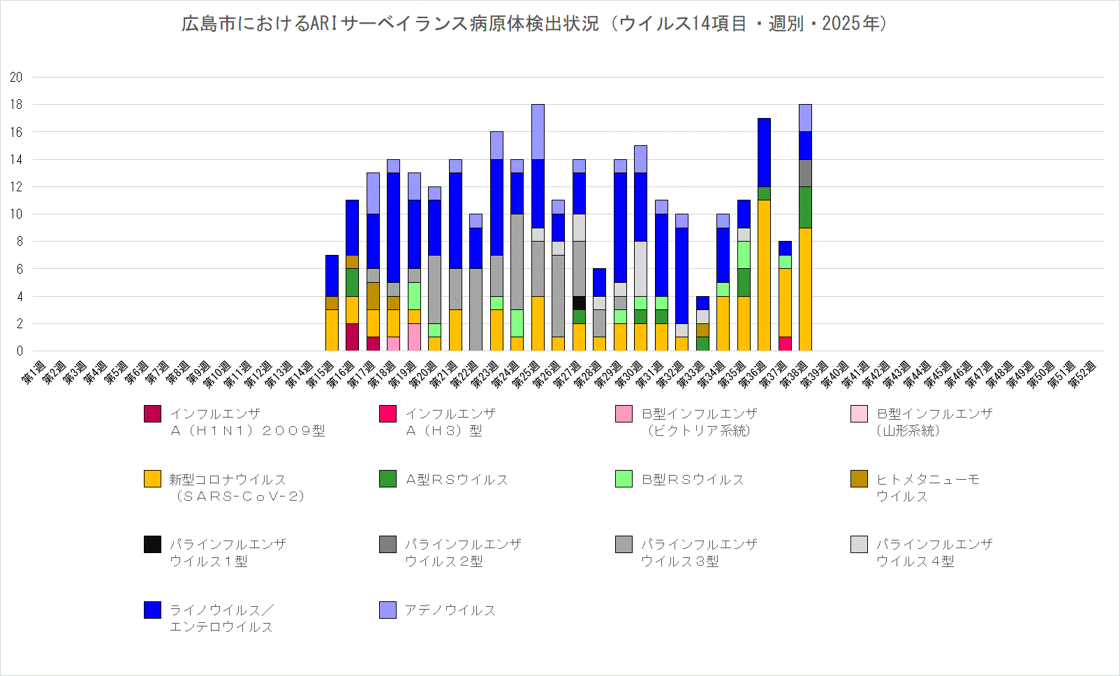 ARIサーベイランス病原体検出状況