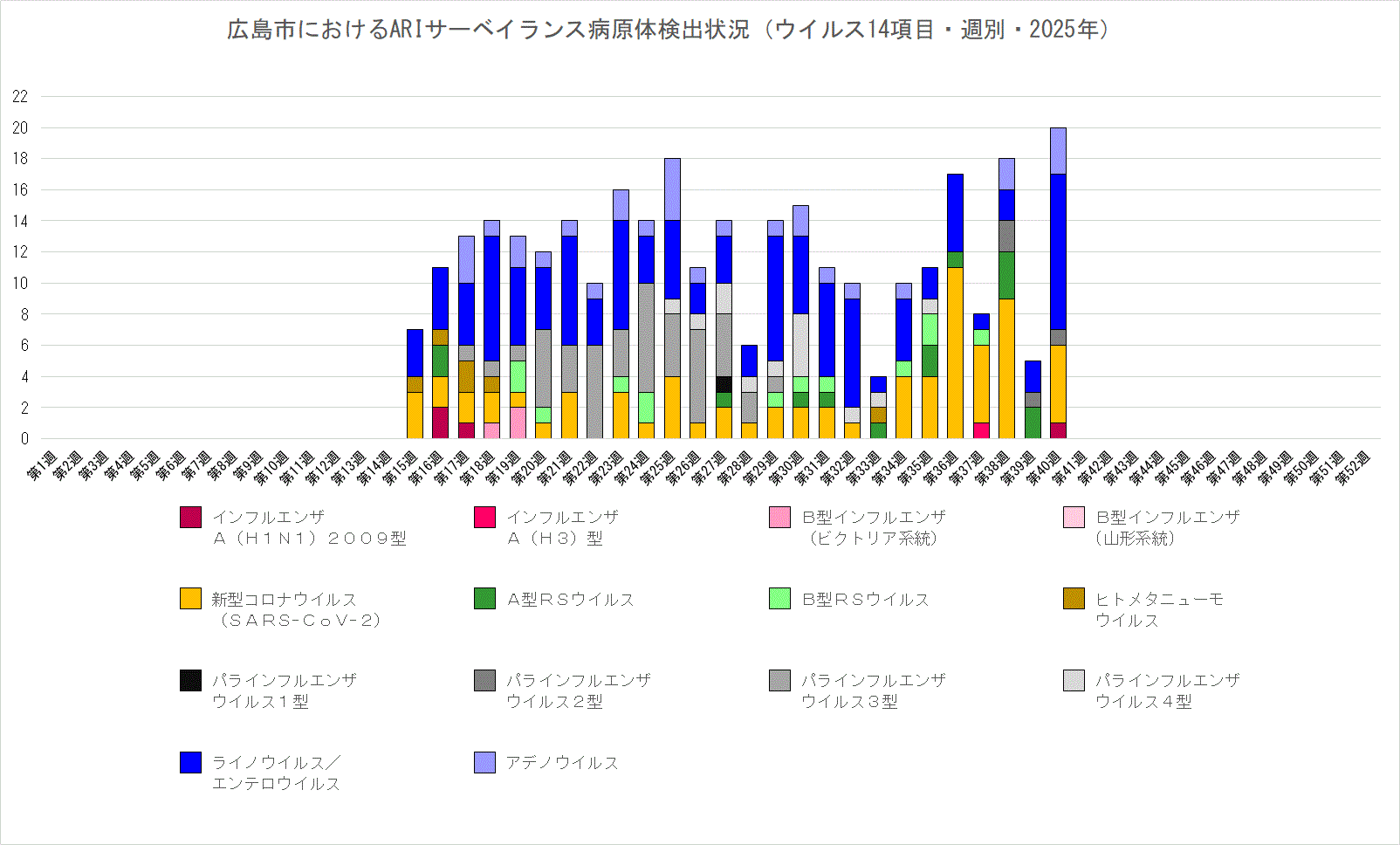 ARIサーベイランス病原体検出状況